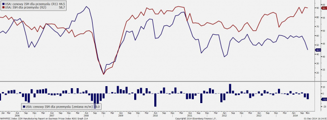 USA: indeks ISM dla przemysłu <span> Źródło: Bloomberg <span> USA: indeks ISM dla przemysłu <span> Źródło: Bloomberg <span>