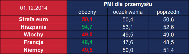 Strefa euro: PMI dla przemysłu <span> Źródło: Bloomberg, TMS <span> Strefa euro: PMI dla przemysłu <span> Źródło: Bloomberg, TMS <span>
