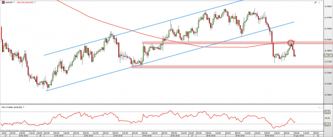 Wykres 4-godzinny AUD/USD z dn. 2.12 <span> Źródło: TMSDirect Wykres 4-godzinny AUD/USD z dn. 2.12 <span> Źródło: TMSDirect