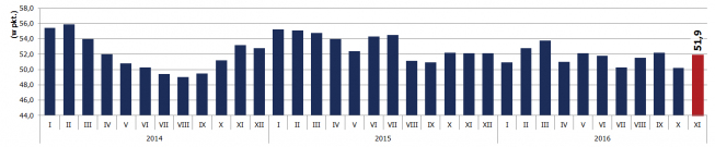 Wskaźnik PMI dla polskiego sektora przemysłowego<span>Źródło: Macrobond, TMS Nonstop Polskie PMI pozytywnie zaskakuje