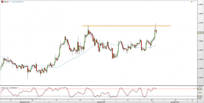 Wykres 4-godzinowy kursu GBP/USD <span> Źródło: TMS Direct <span>