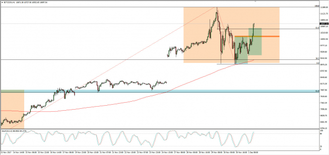 Wykres godzinowy CFD na Bitcoin; Źródło: TMS Connect Wykres godzinowy CFD na Bitcoin; Źródło: TMS Connect
