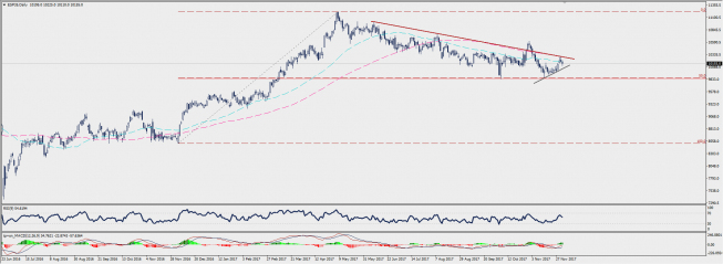 Wykres dzienny CFD na indeks IBEX 35; Źródło: TMS Connect Wykres dzienny CFD na indeks IBEX 35; Źródło: TMS Connect