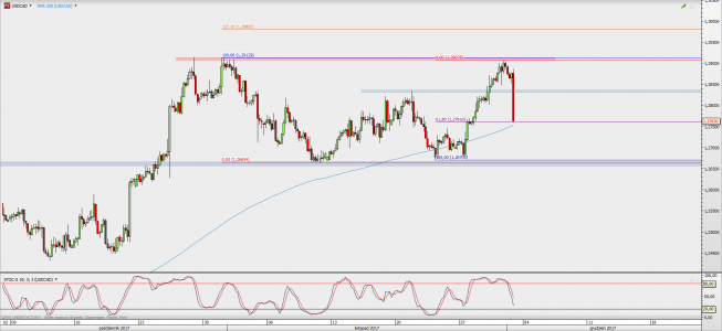 Wykres 4-godzinowy USD/CAD; Źródło: TMS Direct Wykres 4-godzinowy USD/CAD; Źródło: TMS Direct