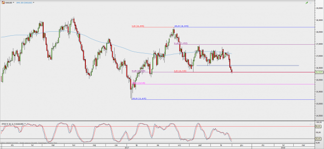 Wykres dzienny kursu XAG/USD; Źródło: TMS Direct Wykres dzienny kursu XAG/USD; Źródło: TMS Direct