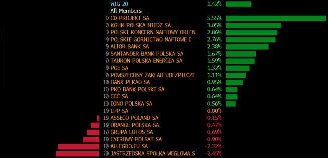 Stopy zwrotu spółek z WIG20. Źródło: Bloomberg Stopy zwrotu spółek z WIG20. Źródło: Bloomberg