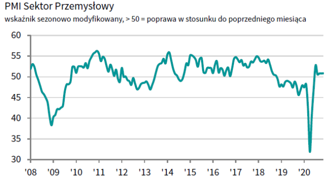 Polska: PMI dla przemysłu; Źródło: IHS Markit Polska: PMI dla przemysłu; Źródło: IHS Markit
