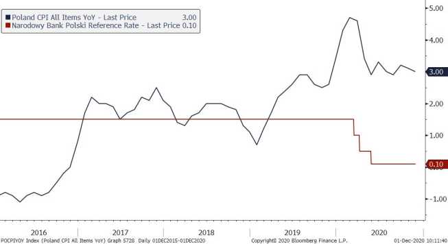 Dynamika CPI i stopy NBP. Źródło: Bloomberg Dynamika CPI i stopy NBP. Źródło: Bloomberg