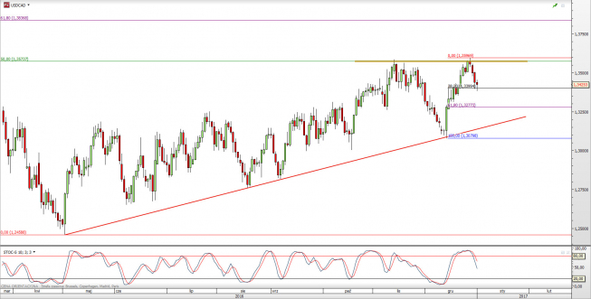 Wykres dzienny kursu USD/CAD <span> Źródło: TMS Direct <span> Wykres dzienny kursu USD/CAD <span> Źródło: TMS Direct <span>