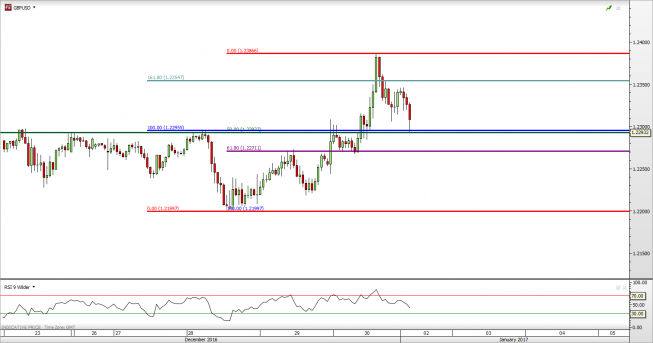 GBP/USD: chwilowa kapitulacja popytu przy 1,2300