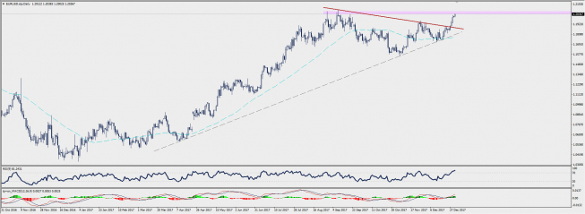 Wykres dzienny EUR/USD; Źródło: TMS Connect