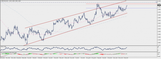 Wykres dzienny GBP/USD; Źródło: TMS Connect