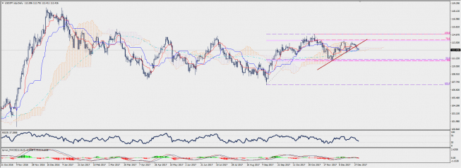 Wykres dzienny USD/JPY; Źródło: TMS Connect