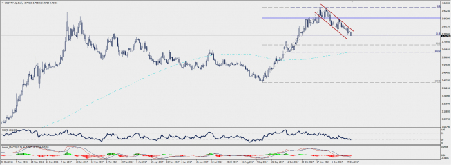 Wykres dzienny USD/TRY; Źródło: TMS Connect