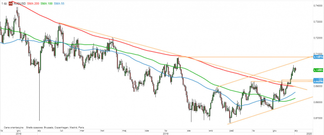 AUD/USD - wykres 1D; Źródło: TMS Direct AUD/USD - wykres 1D; Źródło: TMS Direct