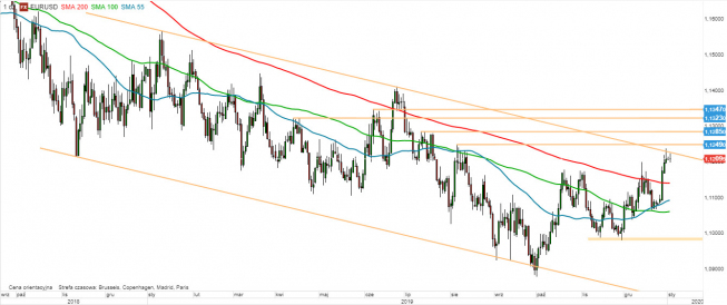 EUR/USD - wykres 1D; Źródło: TMSDirect EUR/USD - wykres 1D; Źródło: TMSDirect
