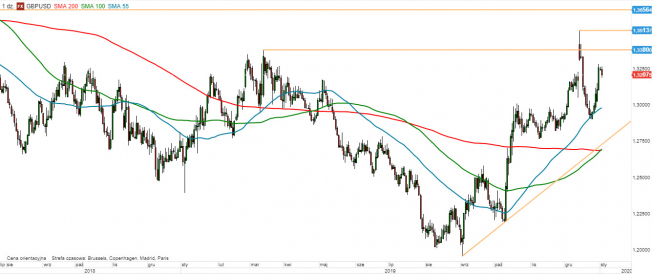 GBP/USD - wykres 1D; Źródło: TMSDirect GBP/USD - wykres 1D; Źródło: TMSDirect