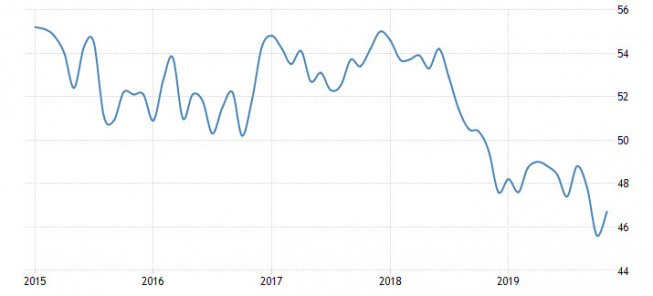 Polska: PMI dla przemysłu; Źródło: Trading Economics Polska: PMI dla przemysłu; Źródło: Trading Economics