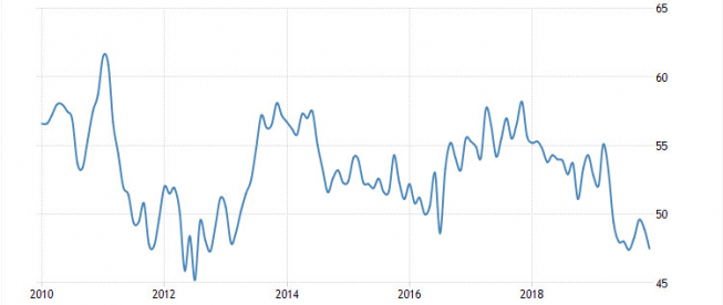 Wielka Brytania: PMI dla przemysłu; Źródło: Trading Economics Wielka Brytania: PMI dla przemysłu; Źródło: Trading Economics