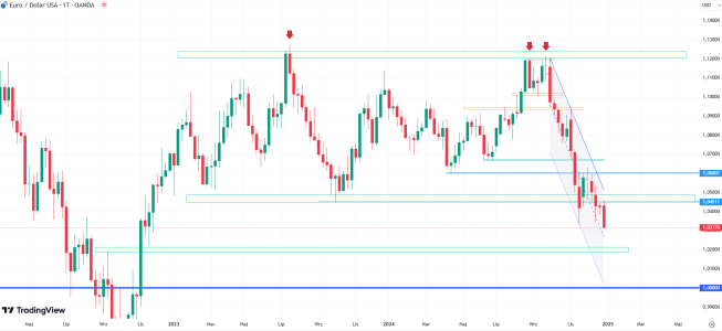 Wykres EURUSD, dane tygdoniowe, źdródło: Tradingview Euro najsłabsze do dolara od ponad 2 lat
