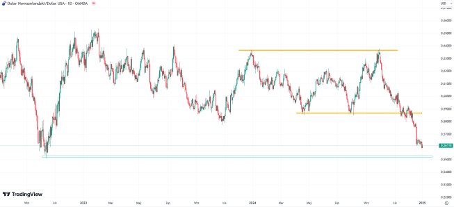 Kurs NZD/USD zbliza się do dołka z paźdzerinika 2022 roku