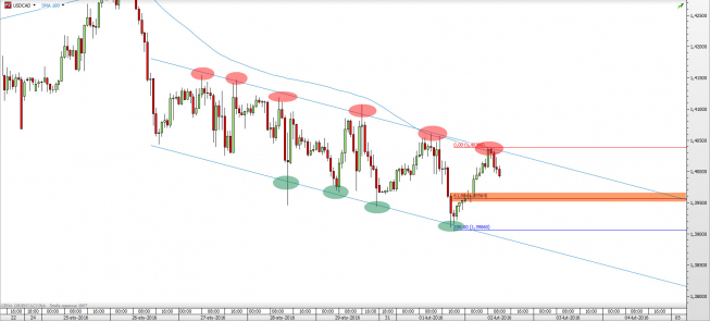 Wykres godzinowy kursu USD/CAD <span> Źródło: TMS Direct <span> Wykres godzinowy kursu USD/CAD <span> Źródło: TMS Direct <span>