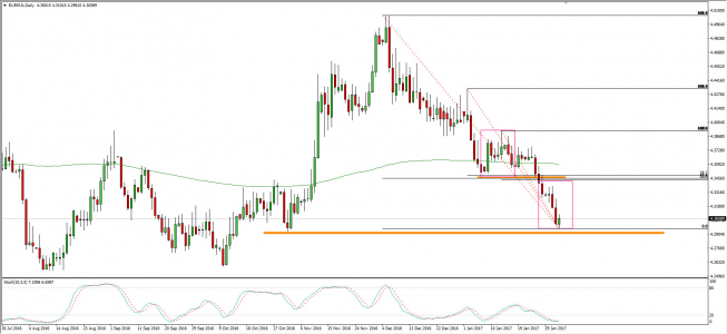 Wykres dzienny kursu EUR/PLN <span> Źródło: TMS Trader <span> Wykres dzienny kursu EUR/PLN <span> Źródło: TMS Trader <span>
