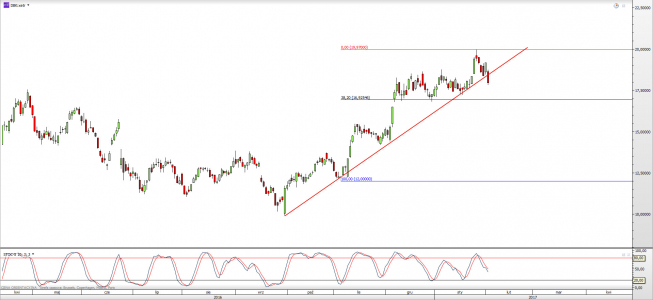 Wykres dzienny CFD na Deutsche Bank <span> Źródło: TMS Direct <span>