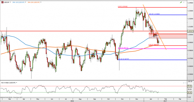 Wykres dzienny USD/CHF<span> Źródło: TMS Direct USD/CHF: spadki tracą swoje momentum