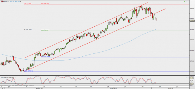 Wykres 4-godzinowy AUD/USD; Źródło: TMS Direct