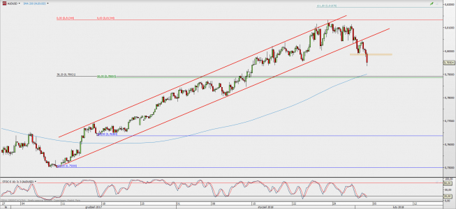 Wykres 4-godzinowy AUD/USD; Źródło: TMS Direct Wykres 4-godzinowy AUD/USD; Źródło: TMS Direct