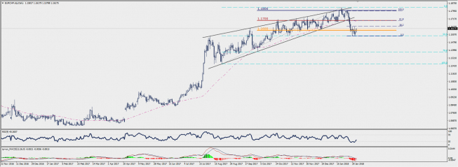 Wykres dzienny EUR/CHF; Źródło: TMS Connect Wykres dzienny EUR/CHF; Źródło: TMS Connect