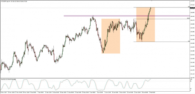 Wykres 4-godzinowy EUR/JPY; Źródło: TMS Connect