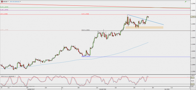 Wykres 4-godzinowy EUR/USD; Źródło: TMS Direct Wykres 4-godzinowy EUR/USD; Źródło: TMS Direct