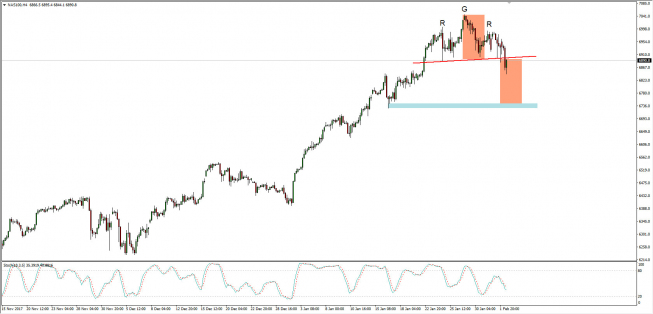 Wykres 4-godzinowy Nasdaq 100; Źródło: TMS Connect