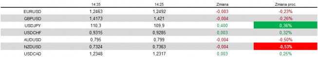 USD po NFP