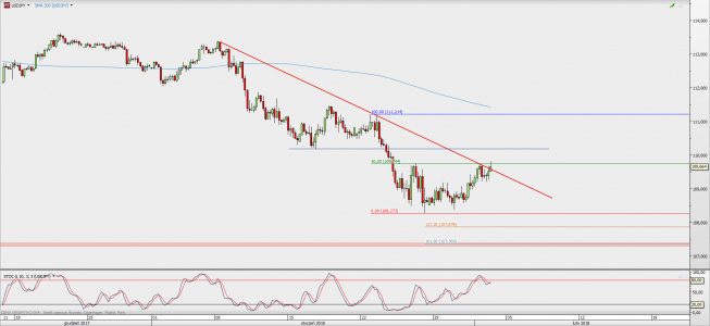 Wykres 4-godzinowy USD/JPY; Źródło: TMS Direct Wykres 4-godzinowy USD/JPY; Źródło: TMS Direct