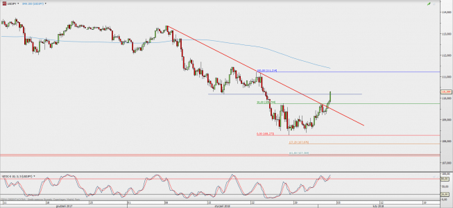 Wykres 4-godzinowy USD/JPY; Źródło: TMS Direct