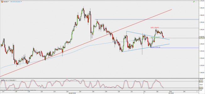 Wykres godzinowy XAU/USD; Źródło: TMS Direct