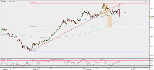 Wykres 4-godzinowy XAU/USD; Źródło: TMS Direct