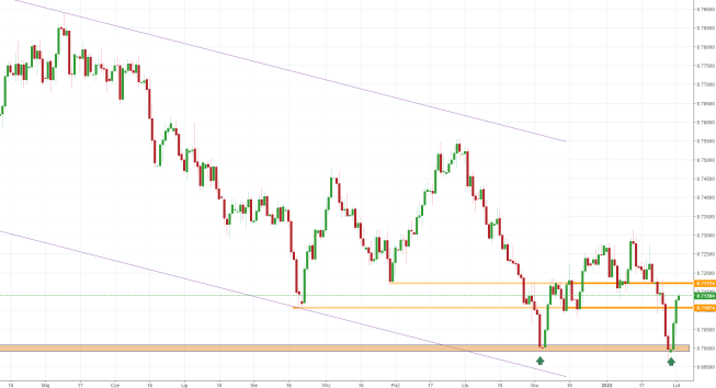 Notowania instrumentu AUDUSD, interwał: D1, źródło: TMS Brokers Notowania instrumentu AUDUSD, interwał: D1, źródło: TMS Brokers