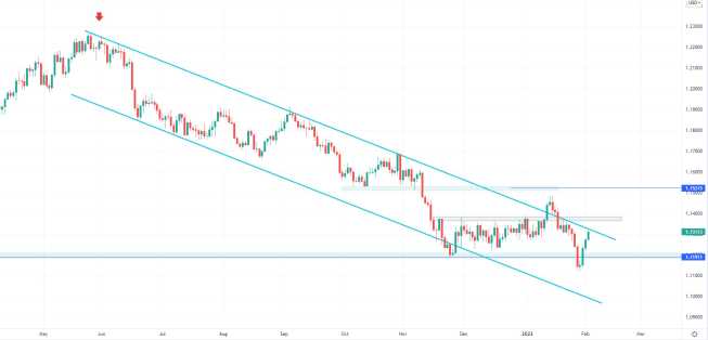EUR/USD: inflacja wspiera wspólną walutę