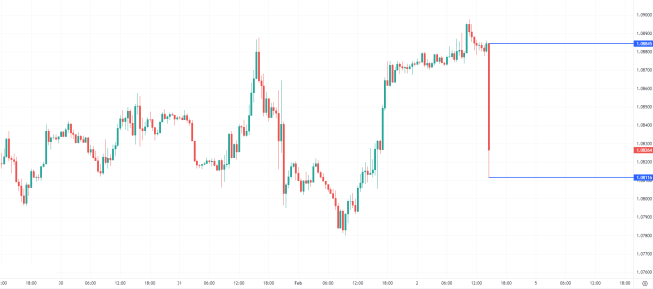 NFP: mocny raport powoduje aprecjację USD oraz wzrost rentowności obligacji USA