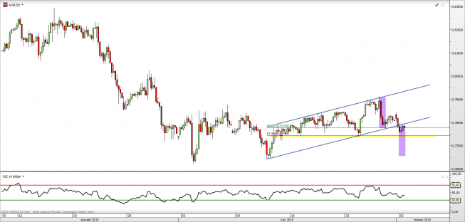 Wykres 4-godzinowy kursu AUD/USD <span> Źródło: TMS Direct <span>