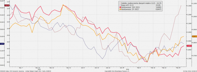 Wykres dzienny rentowności długu USA 10Y i 2Y na tle indeksu zaskoczenia danymi makro i cen ropy WTI <span>Źródło: Bloomberg<span> Wykres dzienny rentowności długu USA 10Y i 2Y na tle indeksu zaskoczenia danymi makro i cen ropy WTI <span>Źródło: Bloomberg<span>
