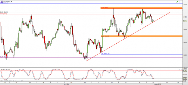 Wykres godzinowy CFD na ropę WTI <span> Źródło: TMS Direct <span> Wykres godzinowy CFD na ropę WTI <span> Źródło: TMS Direct <span>