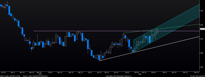 Wykres dzienny Miedzi <span>Źródło: Bloomberg<span>