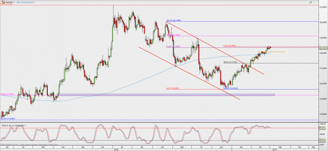 Wykres dzienny kursu XAG/USD; Źródło: TMS Direct