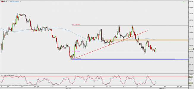 Wykres godzinowy EUR/USD; Źródło: TMS Direct Wykres godzinowy EUR/USD; Źródło: TMS Direct