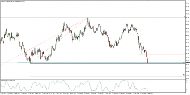 Wykres dzienny AUD/JPY; Źródło: TMS Connect Wykres dzienny AUD/JPY; Źródło: TMS Connect